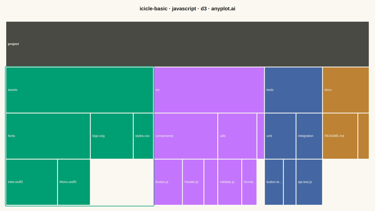 Basic Icicle Chart rendered with D3.js