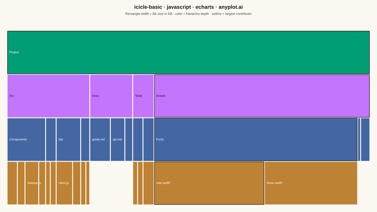 Basic Icicle Chart rendered with Apache ECharts