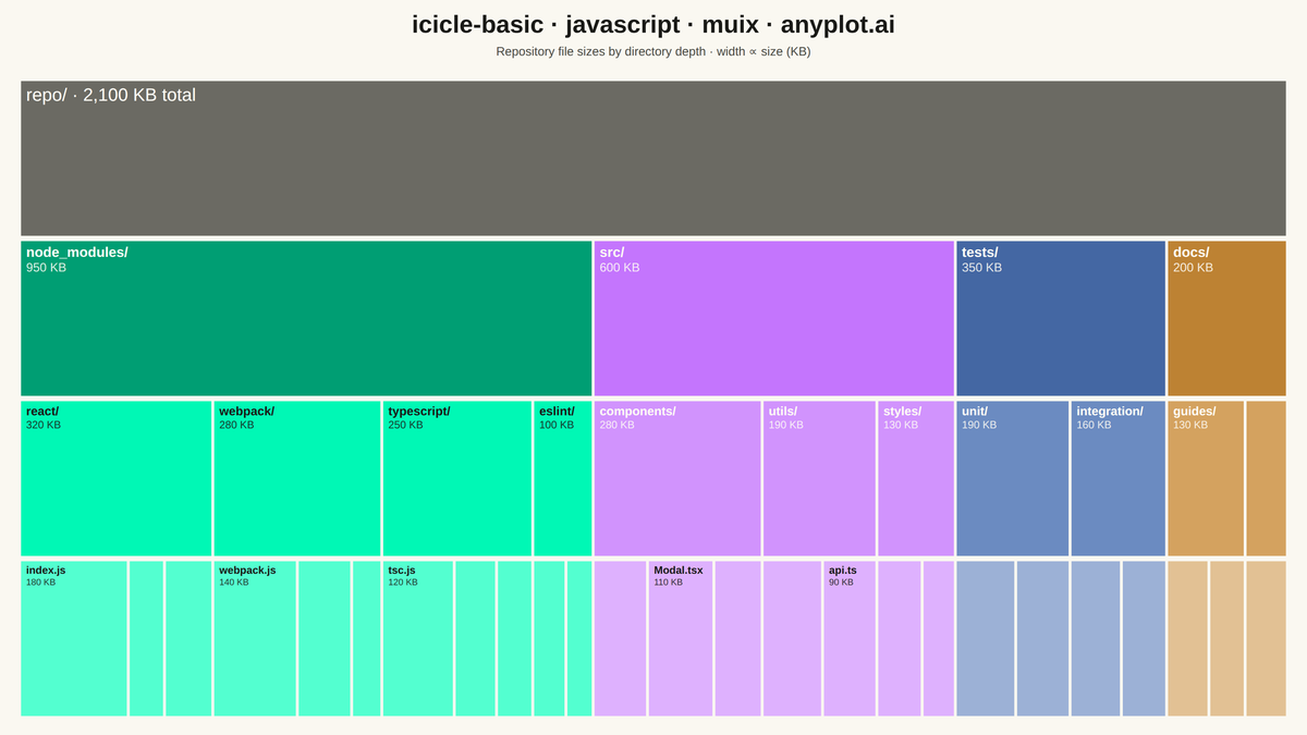 Basic Icicle Chart rendered with MUI X Charts
