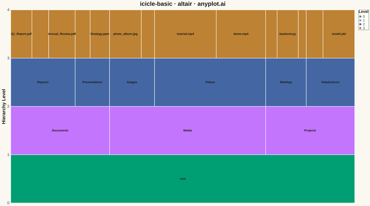 Basic Icicle Chart rendered with Altair
