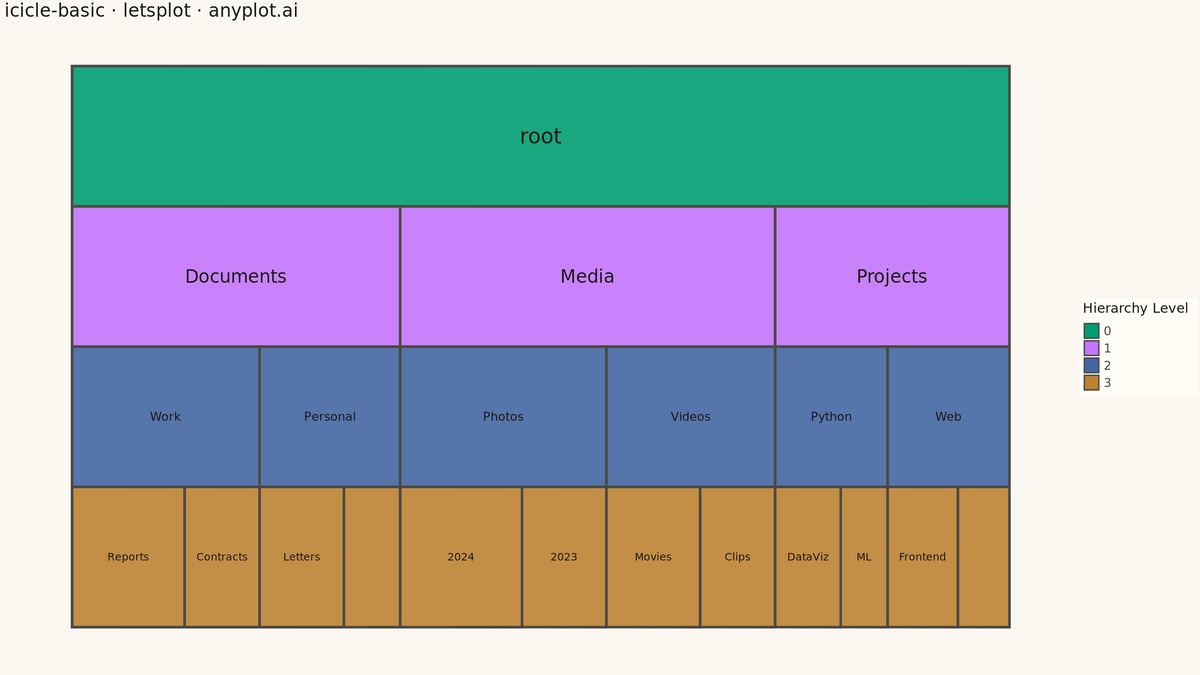 Basic Icicle Chart rendered with lets-plot