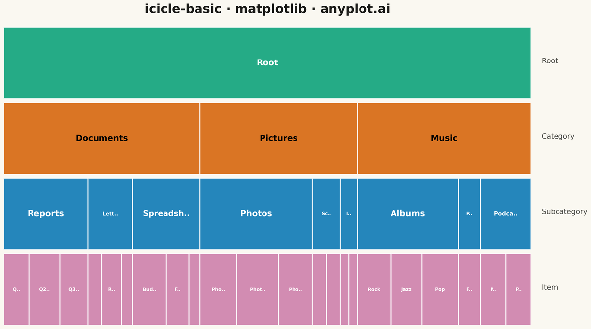 Basic Icicle Chart rendered with Matplotlib