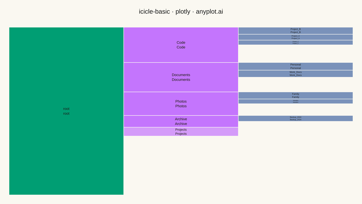 Basic Icicle Chart rendered with Plotly