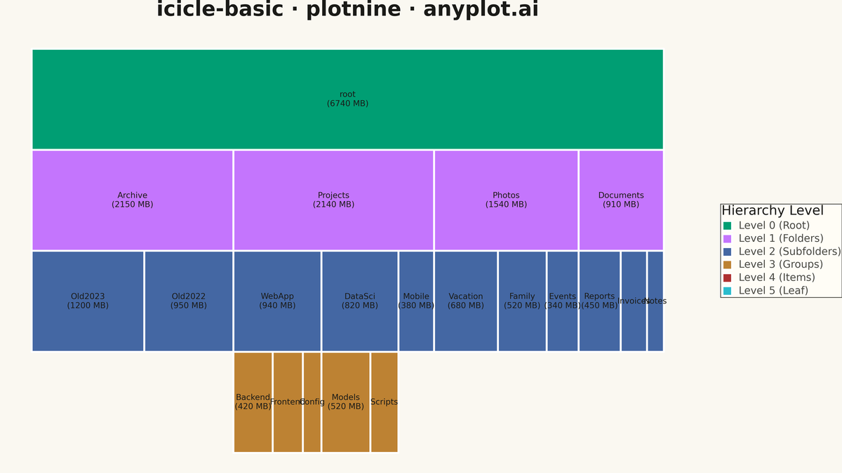 Basic Icicle Chart rendered with plotnine