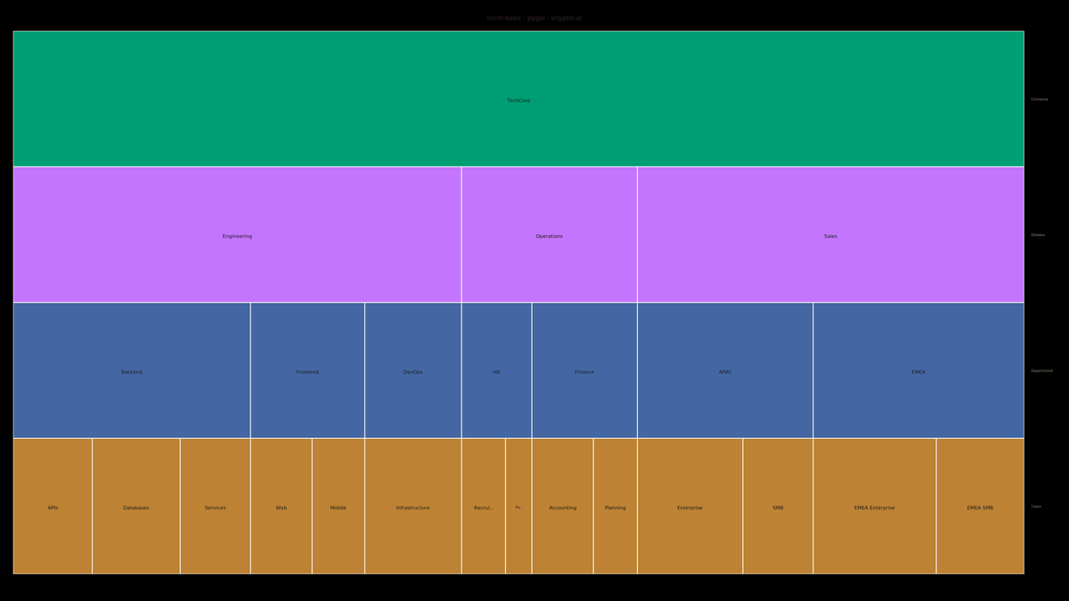 Basic Icicle Chart rendered with Pygal