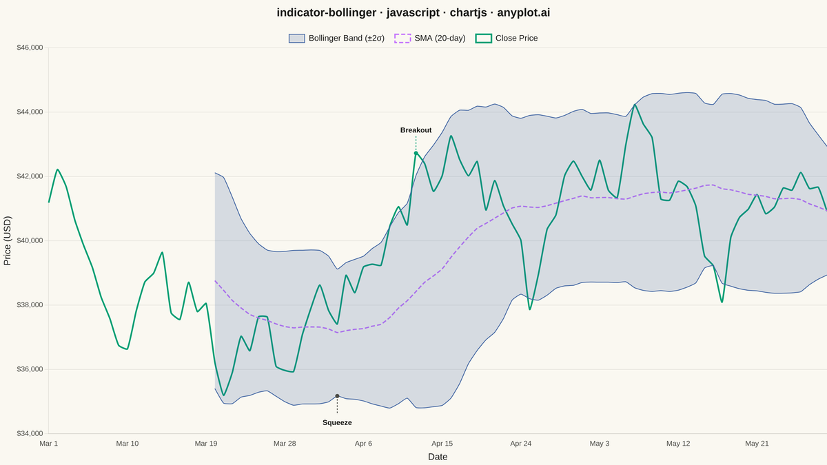 Bollinger Bands Indicator Chart rendered with Chart.js