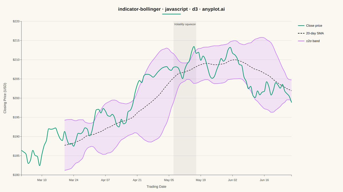 Bollinger Bands Indicator Chart rendered with D3.js