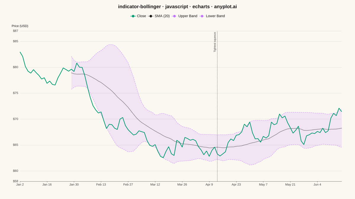 Bollinger Bands Indicator Chart rendered with Apache ECharts