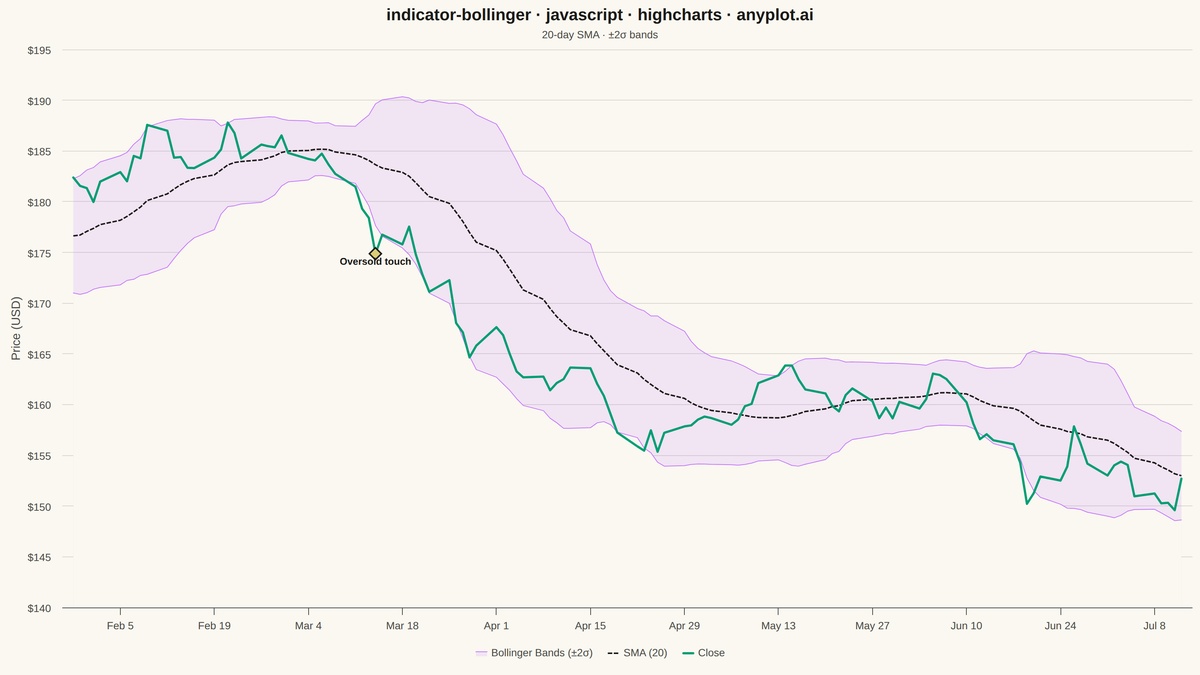 Bollinger Bands Indicator Chart rendered with Highcharts