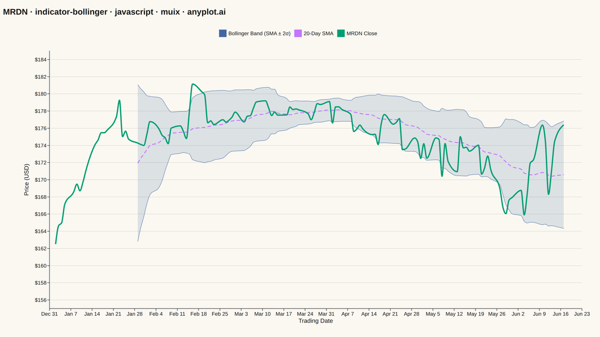 Bollinger Bands Indicator Chart rendered with MUI X Charts