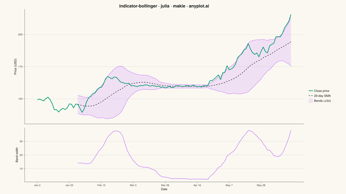 Bollinger Bands Indicator Chart rendered with Makie.jl