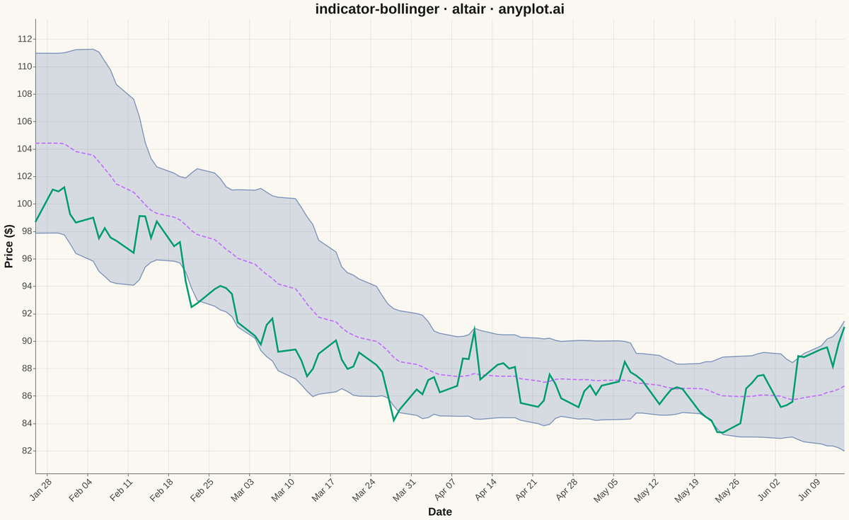 Bollinger Bands Indicator Chart rendered with Altair