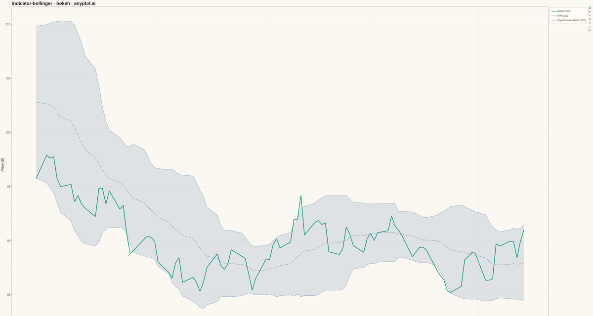 Bollinger Bands Indicator Chart rendered with Bokeh