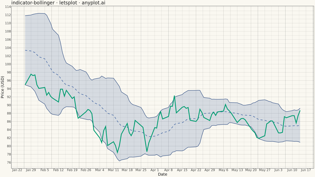 Bollinger Bands Indicator Chart rendered with lets-plot
