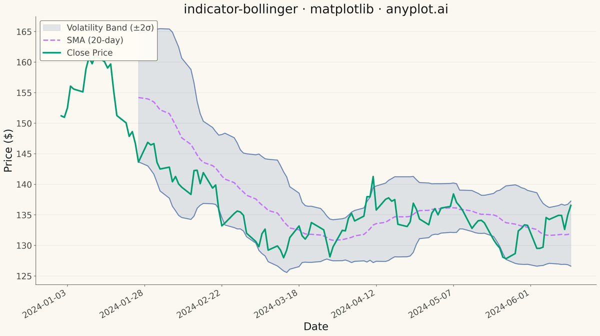 Bollinger Bands Indicator Chart rendered with Matplotlib