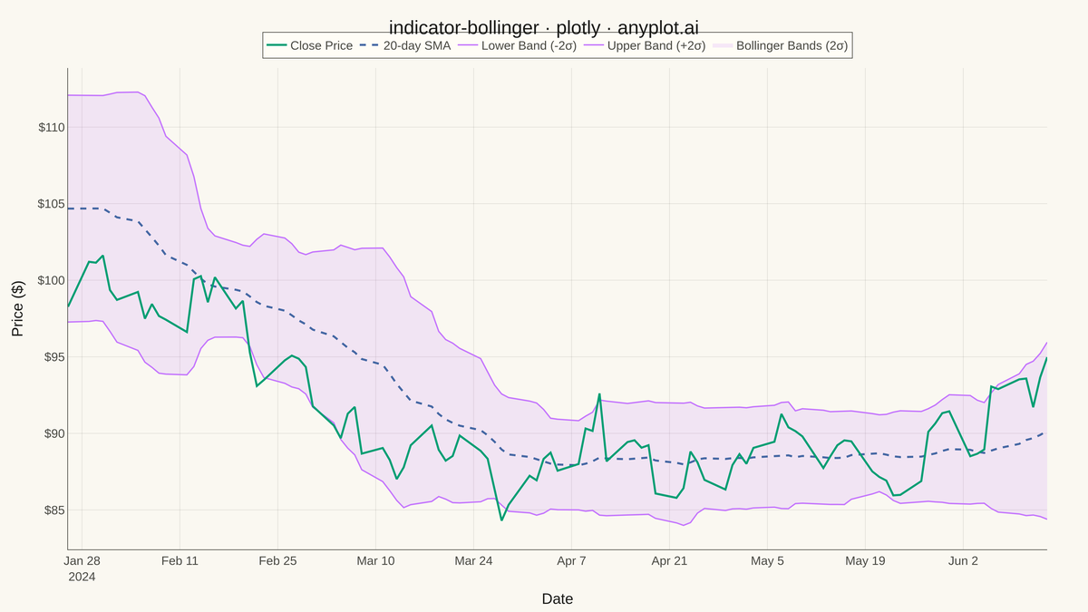 Bollinger Bands Indicator Chart rendered with Plotly