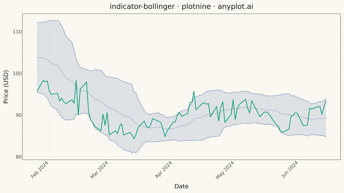 Bollinger Bands Indicator Chart rendered with plotnine