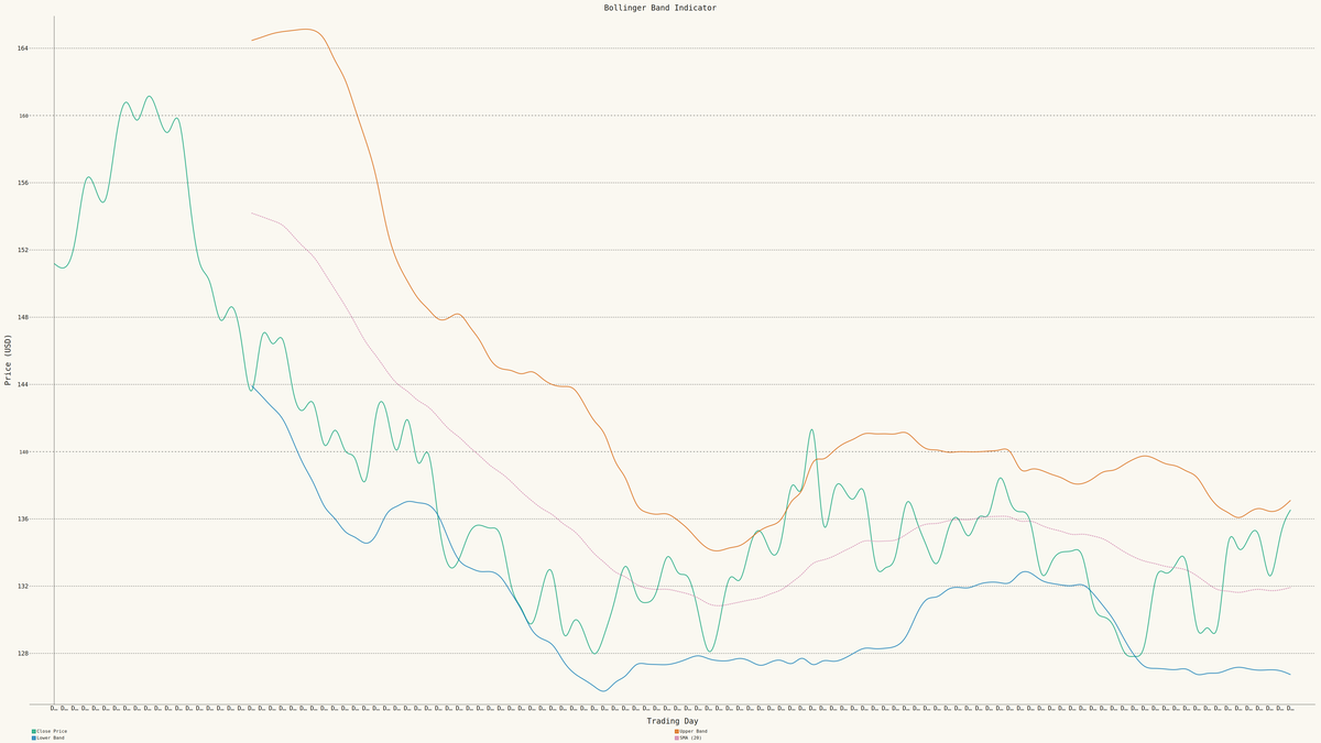 Bollinger Bands Indicator Chart rendered with Pygal