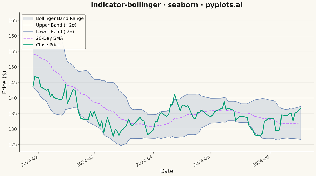 Bollinger Bands Indicator Chart rendered with Seaborn