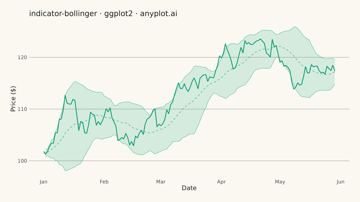 Bollinger Bands Indicator Chart rendered with ggplot2