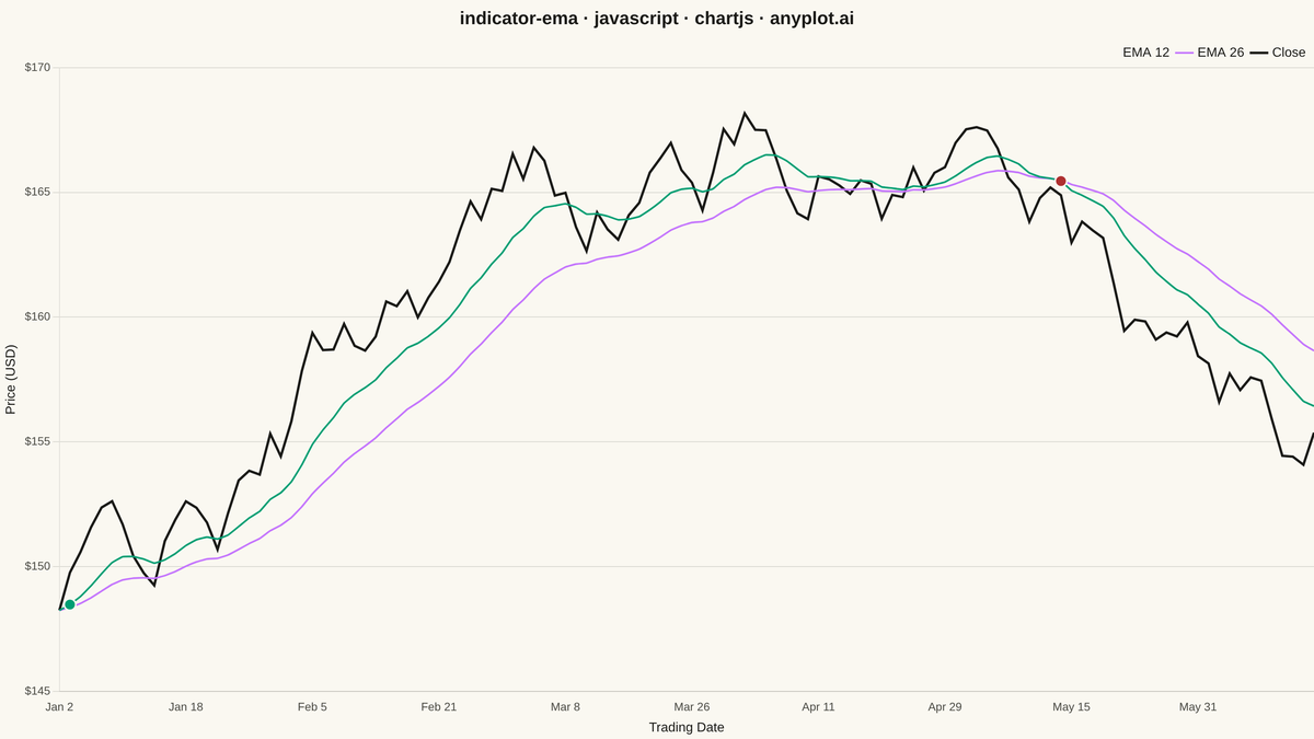 Exponential Moving Average (EMA) Indicator Chart rendered with Chart.js