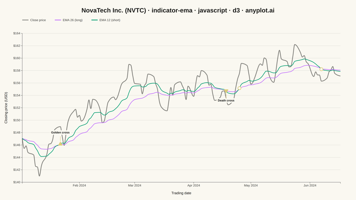 Exponential Moving Average (EMA) Indicator Chart rendered with D3.js