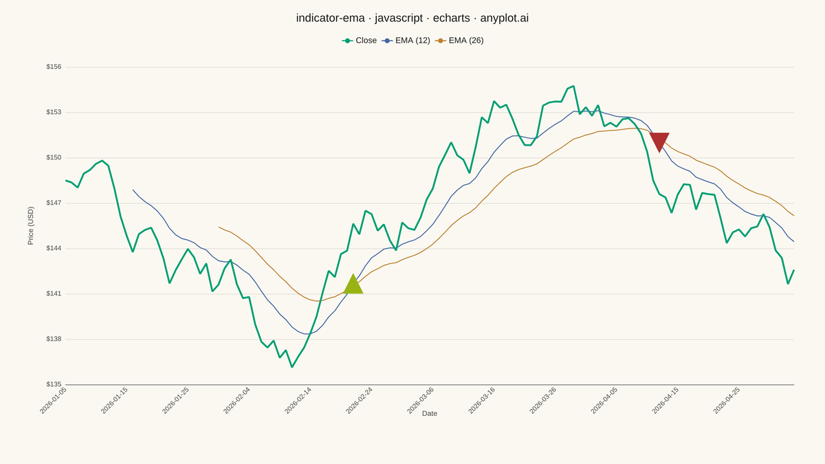 Exponential Moving Average (EMA) Indicator Chart rendered with Apache ECharts