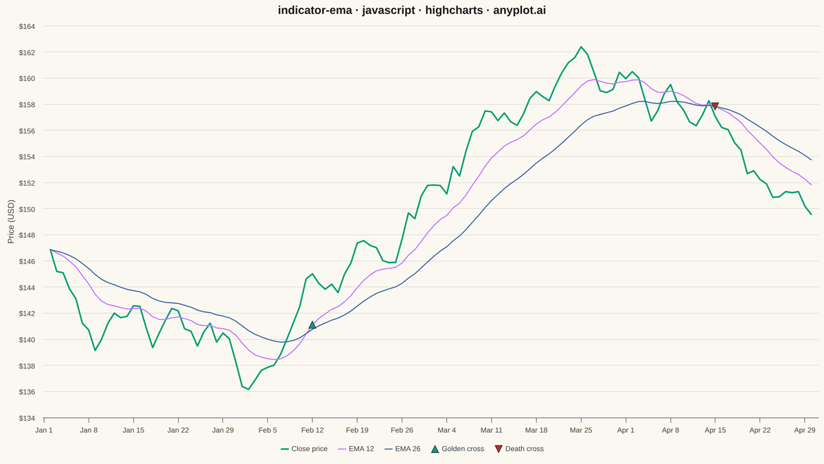 Exponential Moving Average (EMA) Indicator Chart rendered with Highcharts