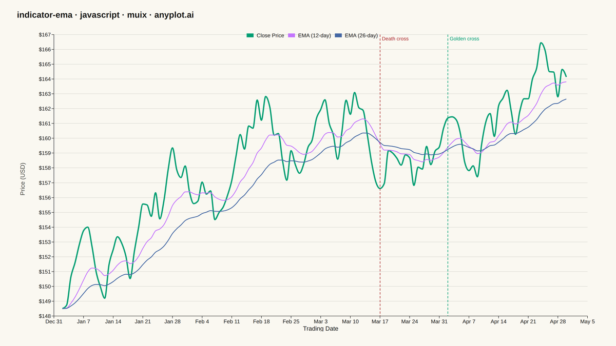 Exponential Moving Average (EMA) Indicator Chart rendered with MUI X Charts