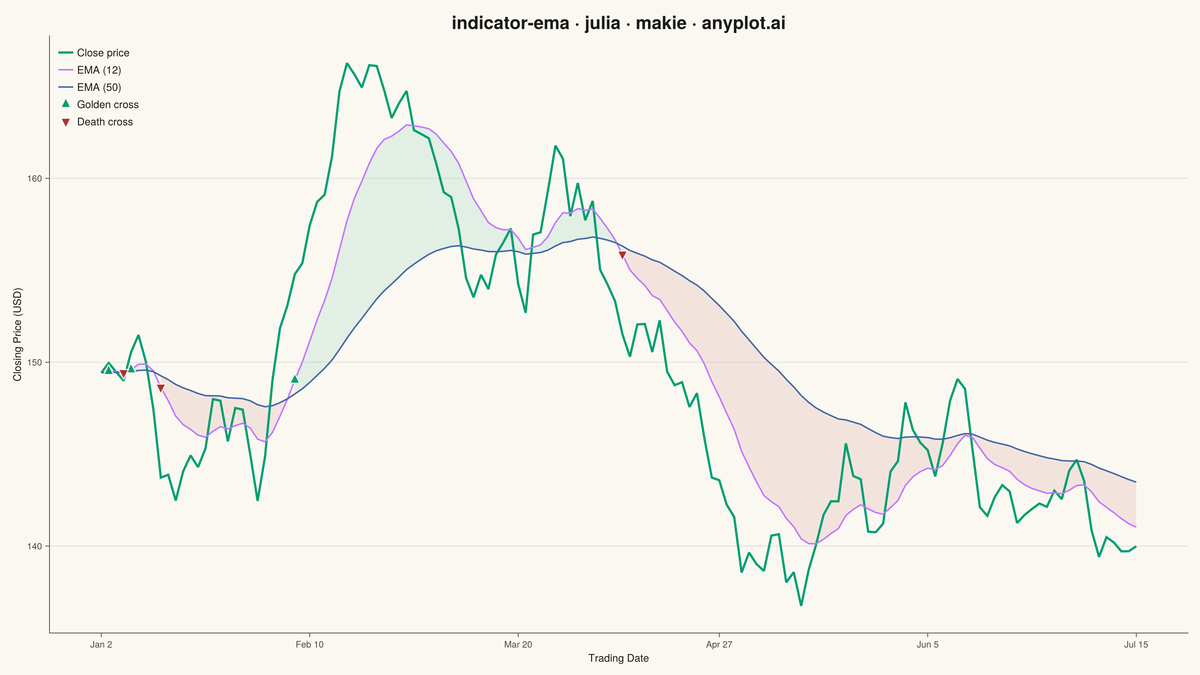 Exponential Moving Average (EMA) Indicator Chart rendered with Makie.jl