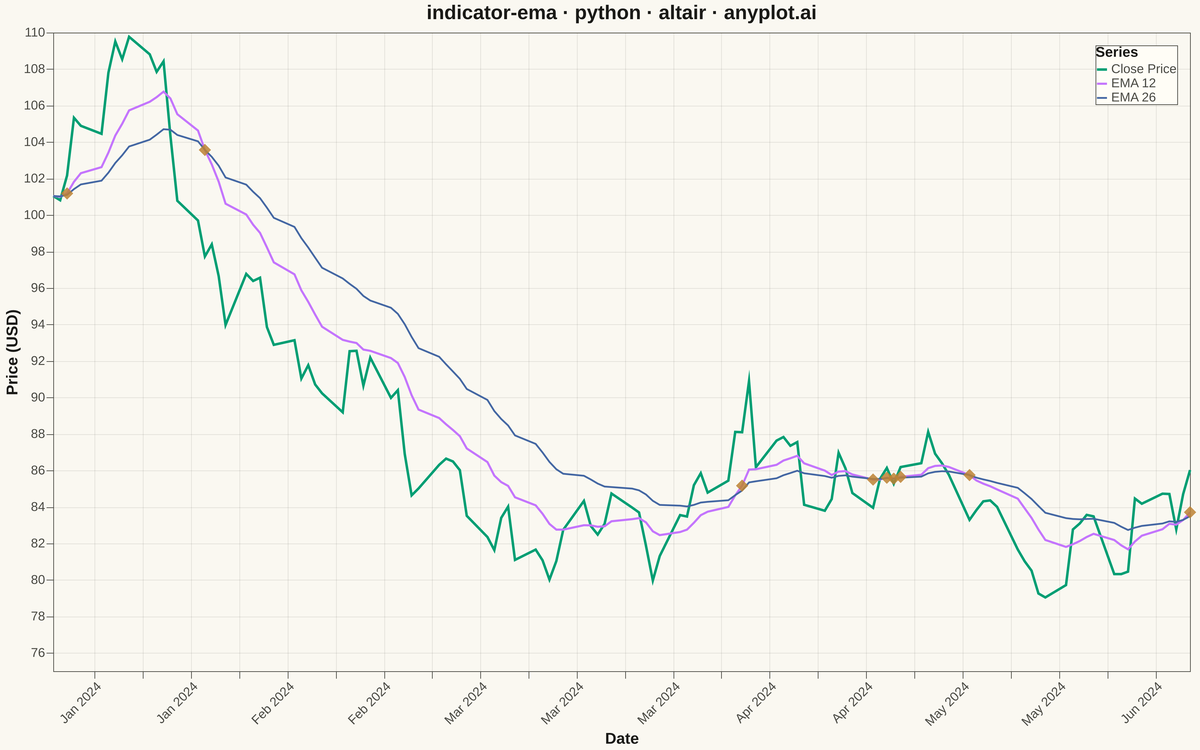 Exponential Moving Average (EMA) Indicator Chart rendered with Altair