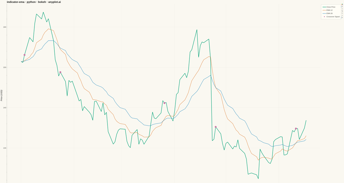 Exponential Moving Average (EMA) Indicator Chart rendered with Bokeh