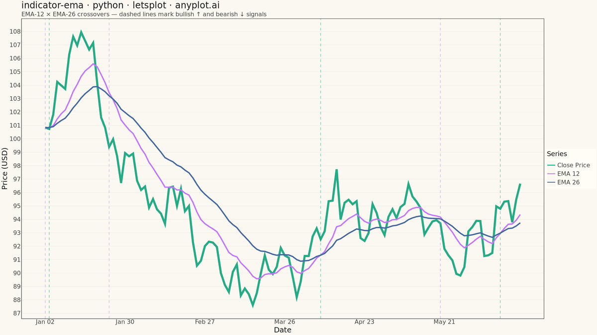 Exponential Moving Average (EMA) Indicator Chart rendered with lets-plot