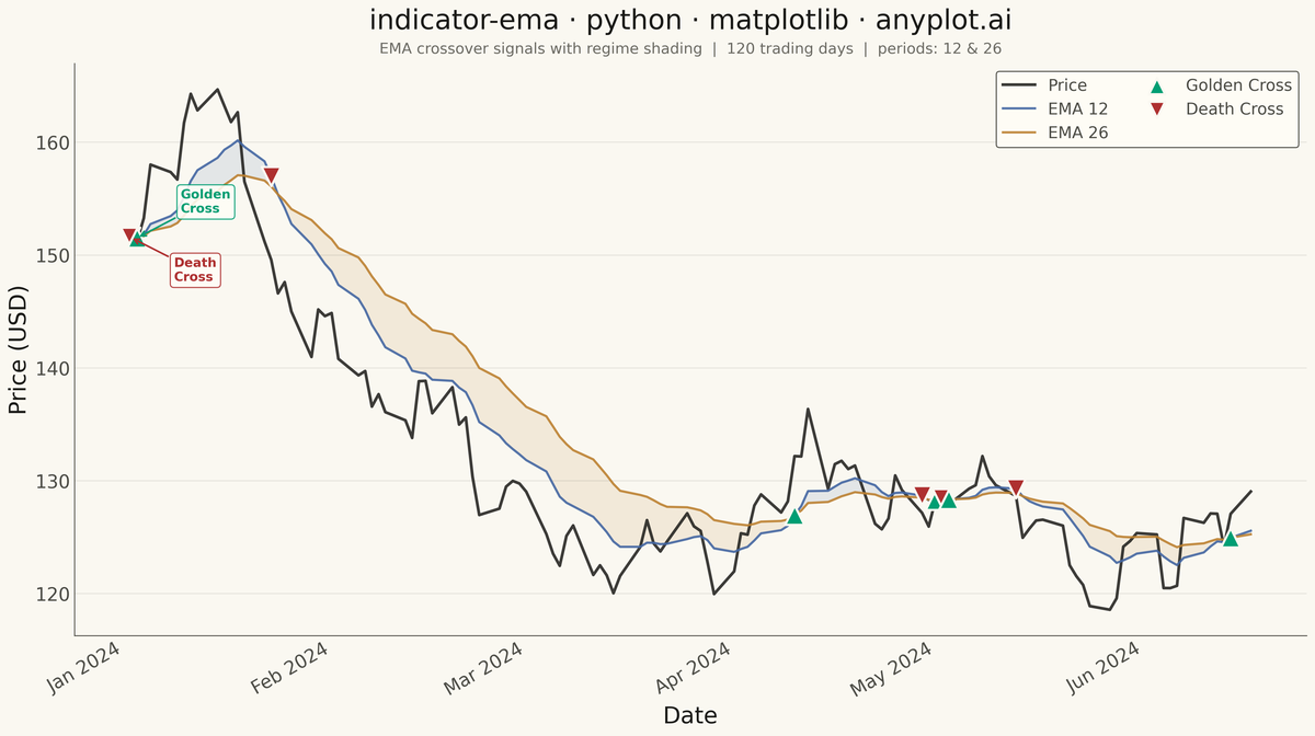 Exponential Moving Average (EMA) Indicator Chart rendered with Matplotlib