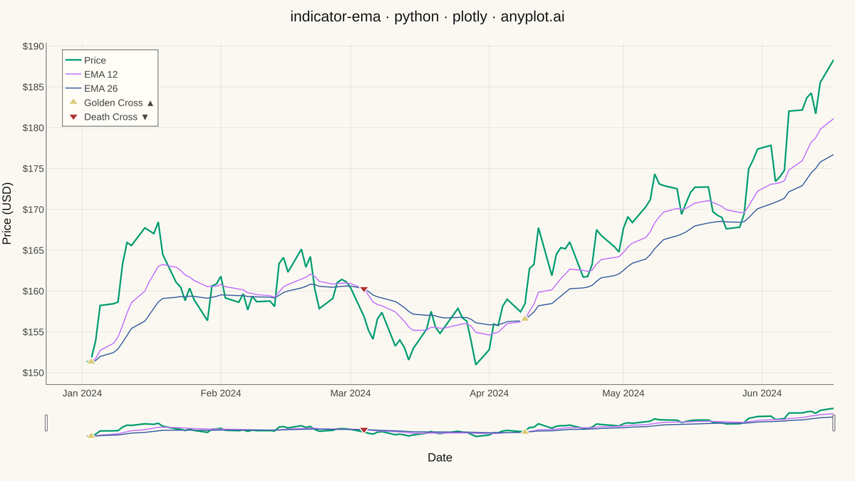 Exponential Moving Average (EMA) Indicator Chart rendered with Plotly