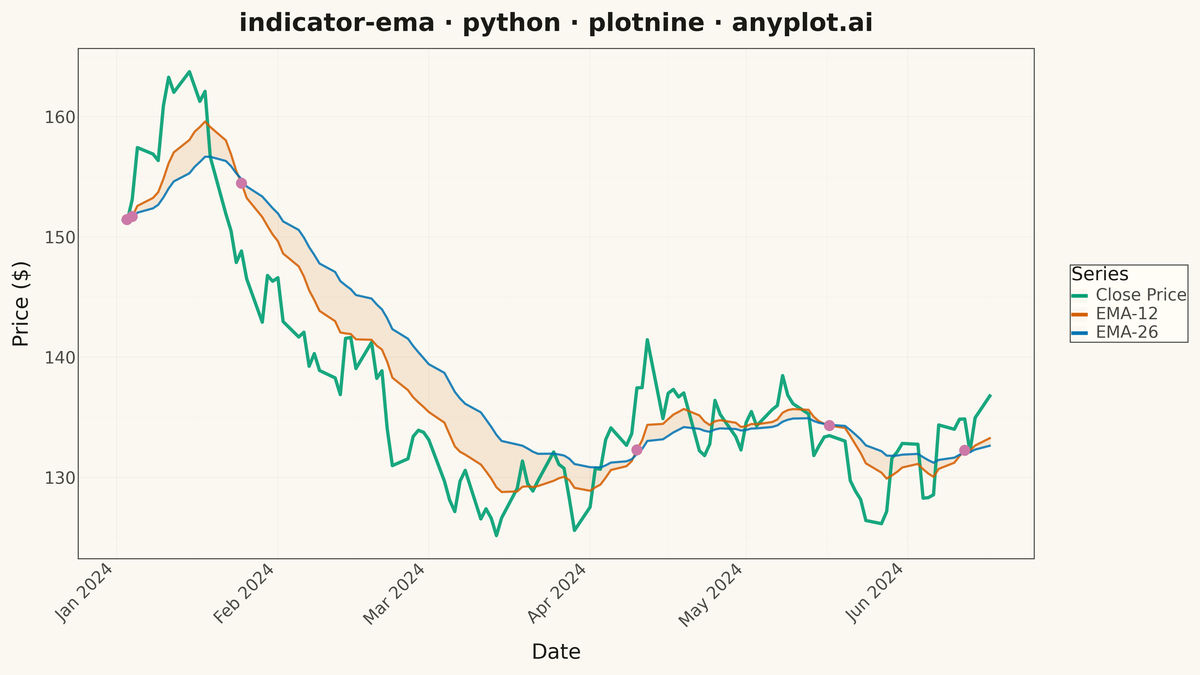Exponential Moving Average (EMA) Indicator Chart rendered with plotnine