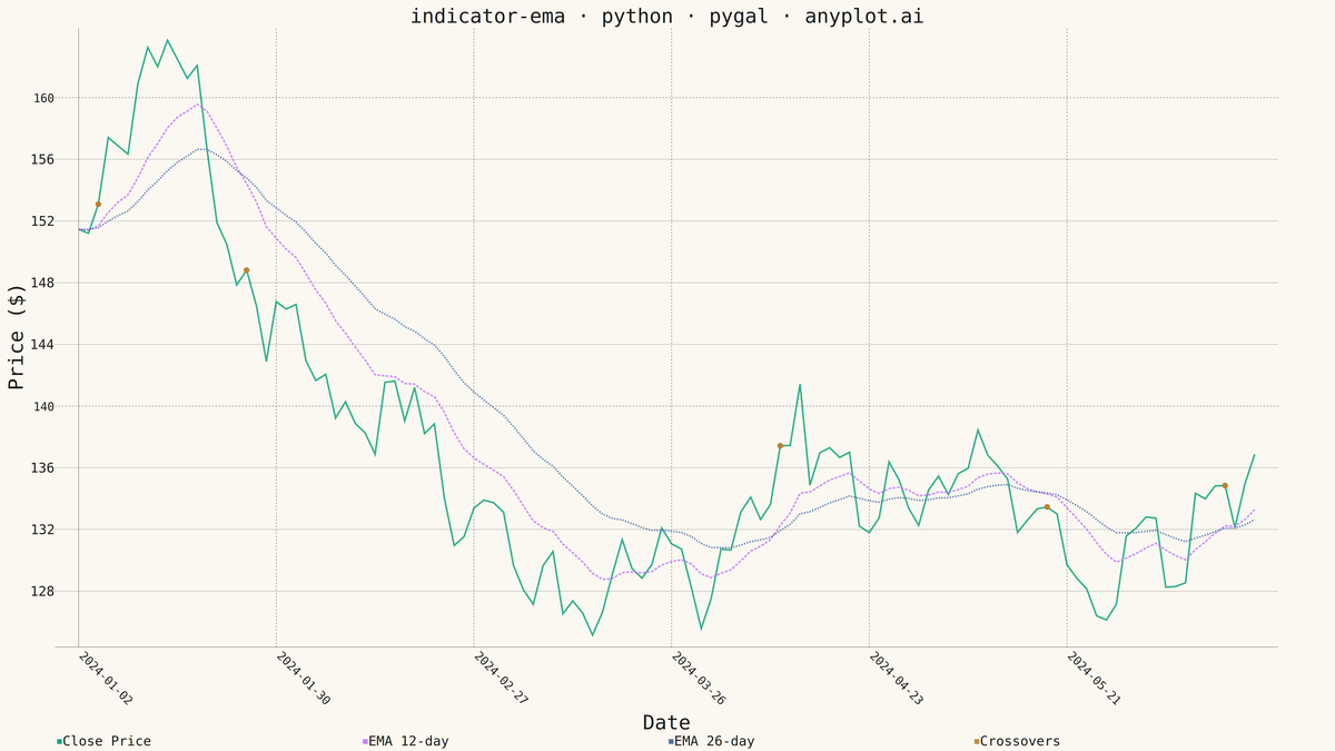 Exponential Moving Average (EMA) Indicator Chart rendered with Pygal