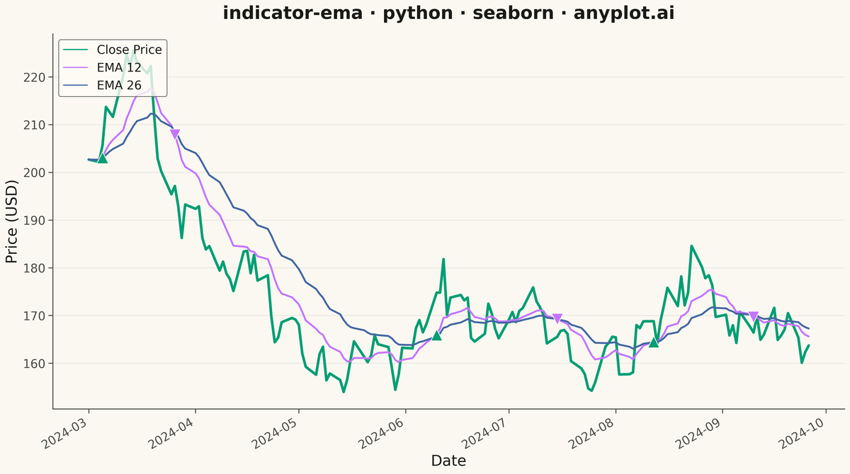 Exponential Moving Average (EMA) Indicator Chart rendered with Seaborn