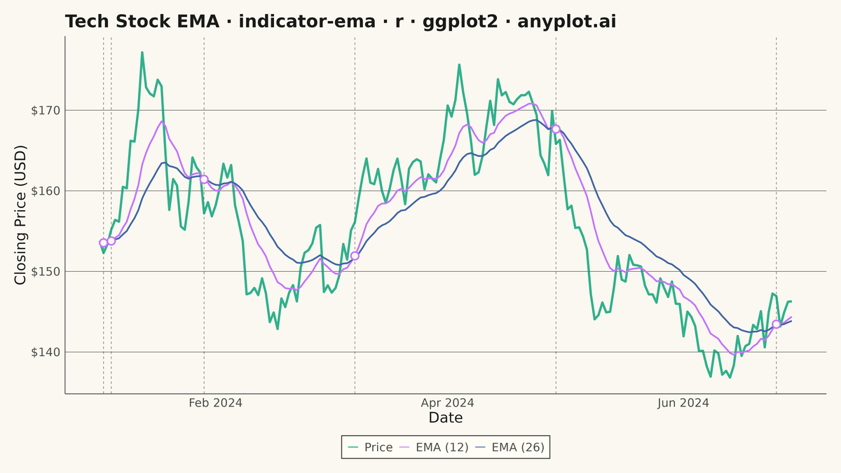 Exponential Moving Average (EMA) Indicator Chart rendered with ggplot2