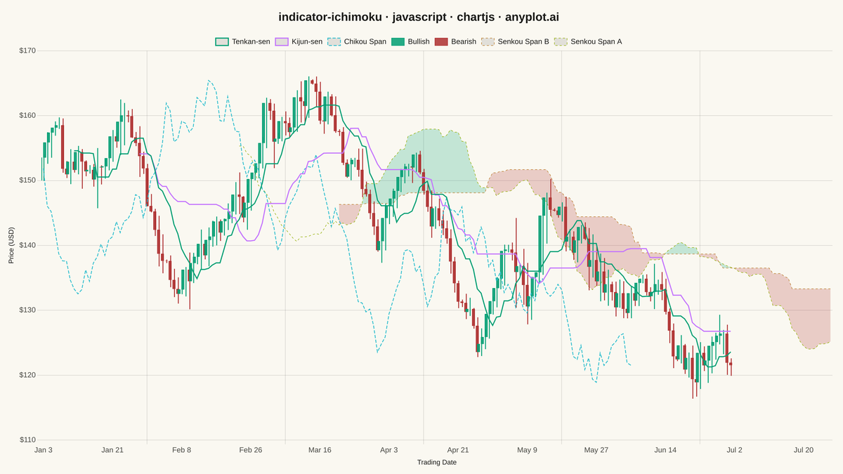 Ichimoku Cloud Technical Indicator Chart rendered with Chart.js