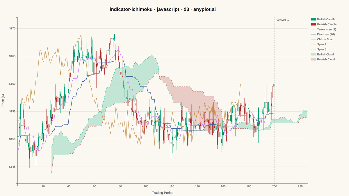 Ichimoku Cloud Technical Indicator Chart rendered with D3.js