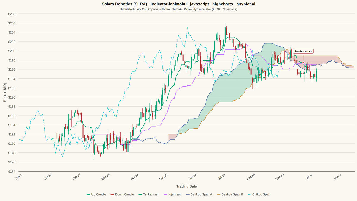 Ichimoku Cloud Technical Indicator Chart rendered with Highcharts
