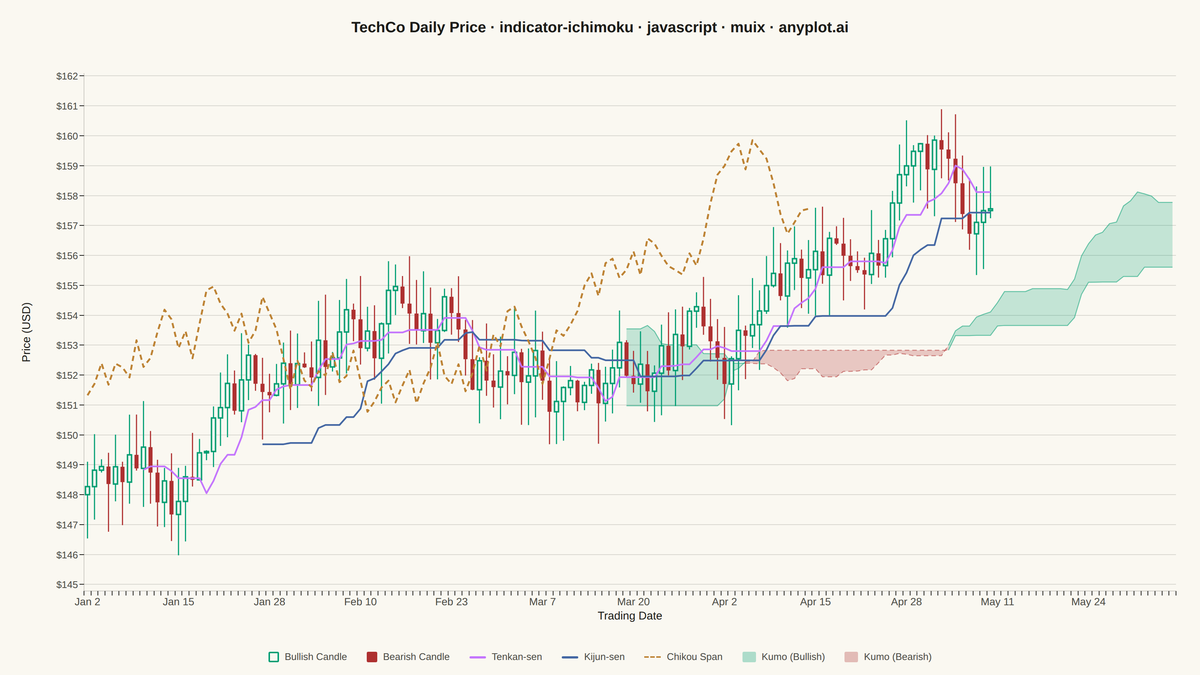 Ichimoku Cloud Technical Indicator Chart rendered with MUI X Charts