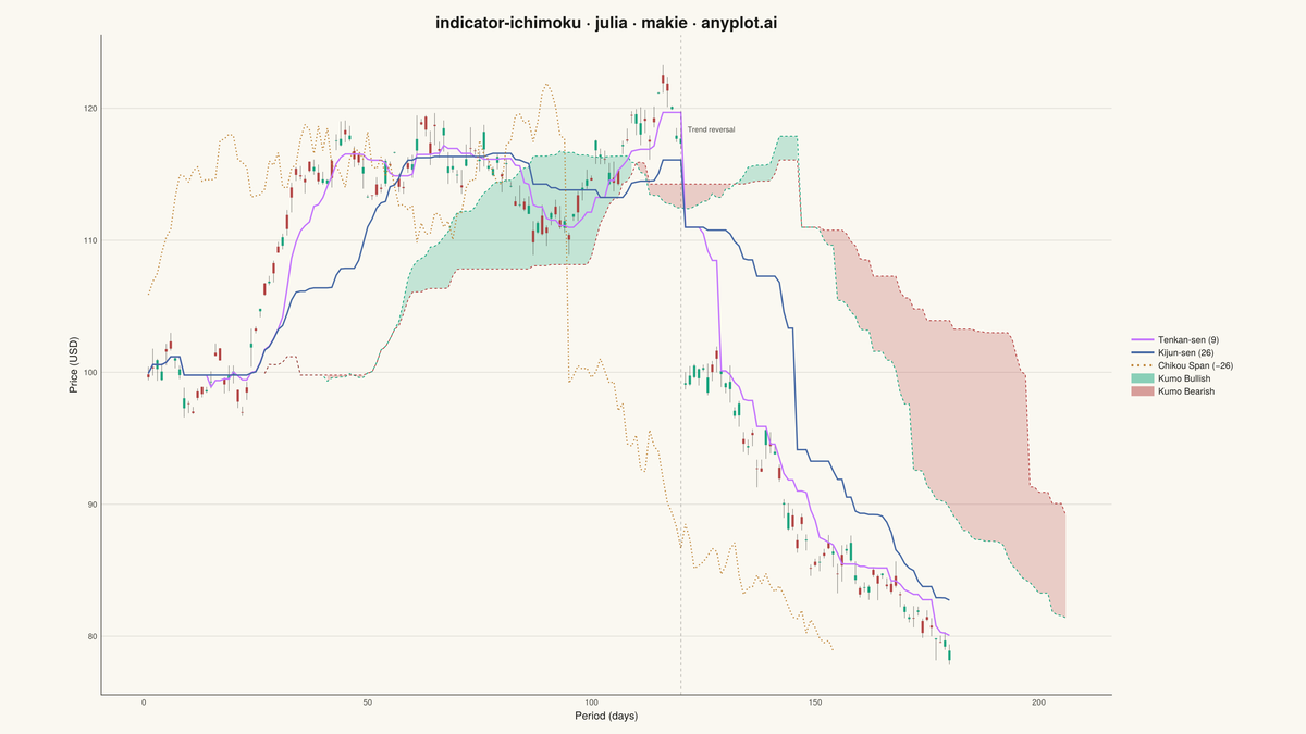 Ichimoku Cloud Technical Indicator Chart rendered with Makie.jl