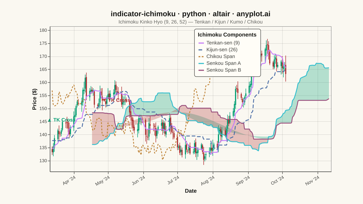 Ichimoku Cloud Technical Indicator Chart rendered with Altair