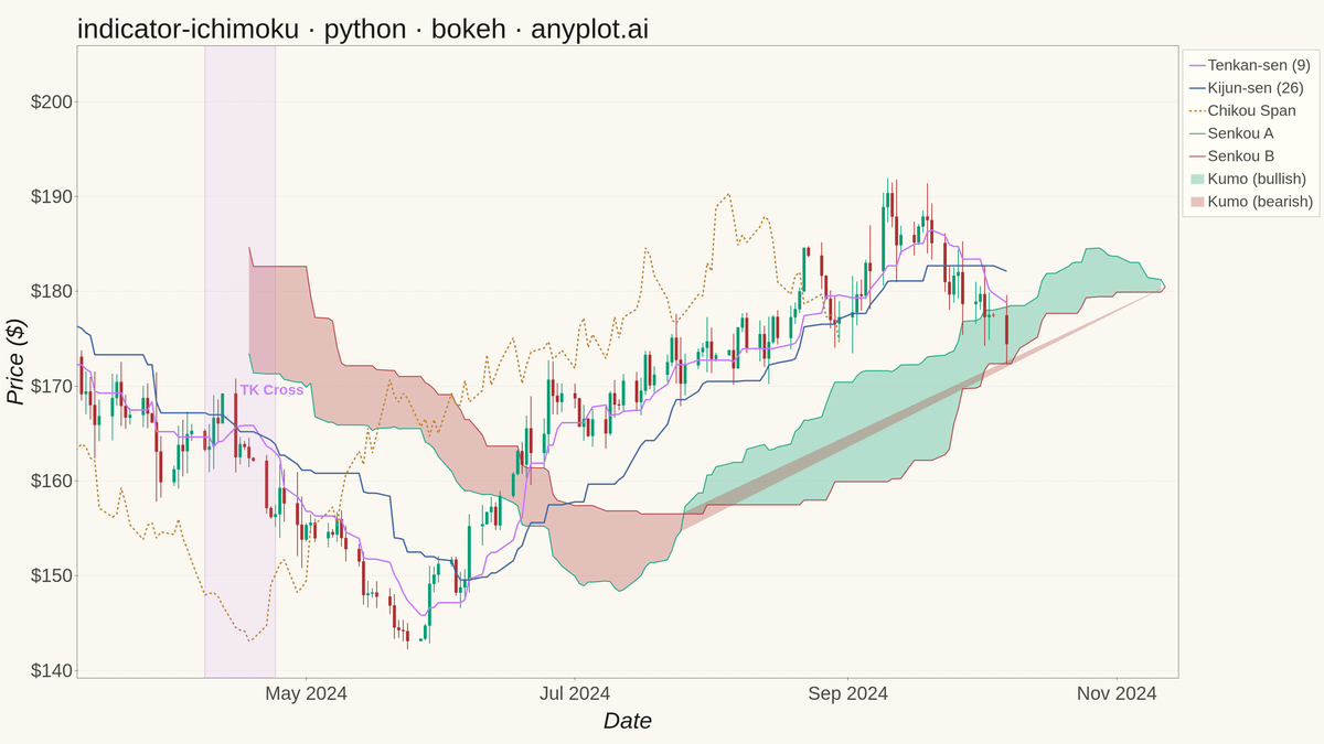 Ichimoku Cloud Technical Indicator Chart