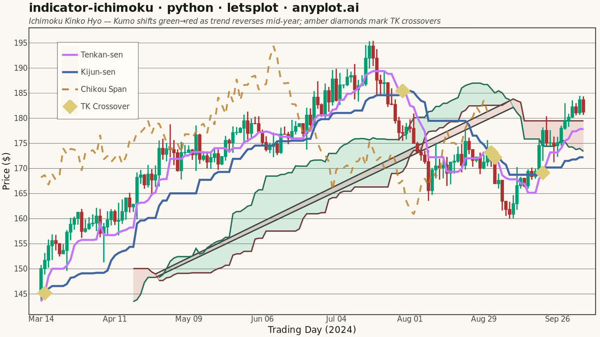 Ichimoku Cloud Technical Indicator Chart rendered with lets-plot