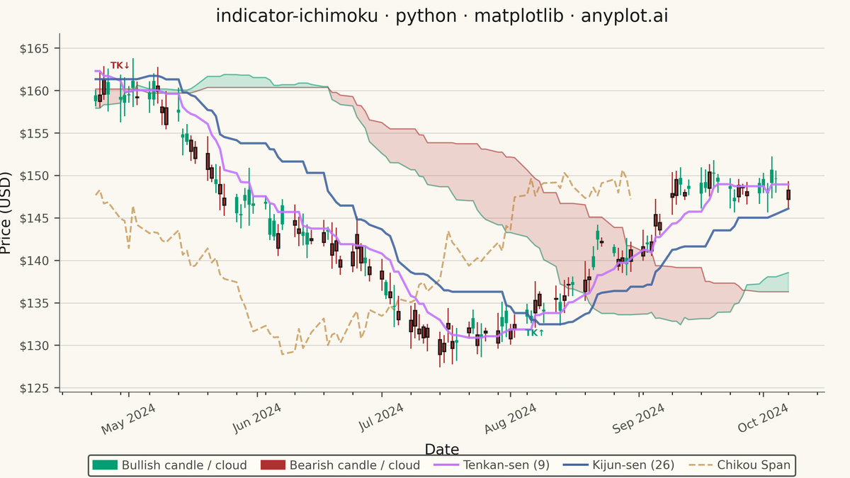 Ichimoku Cloud Technical Indicator Chart rendered with Matplotlib