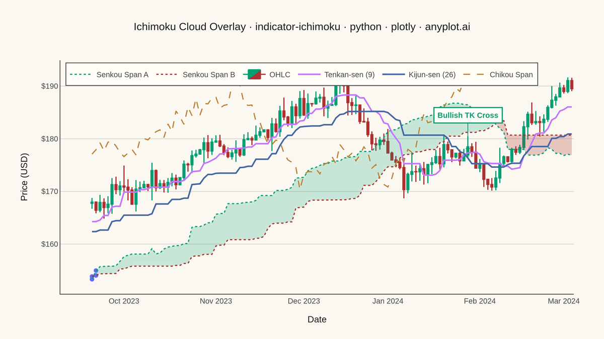Ichimoku Cloud Technical Indicator Chart rendered with Plotly