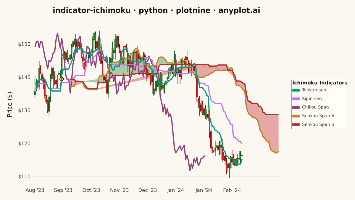 Ichimoku Cloud Technical Indicator Chart rendered with plotnine